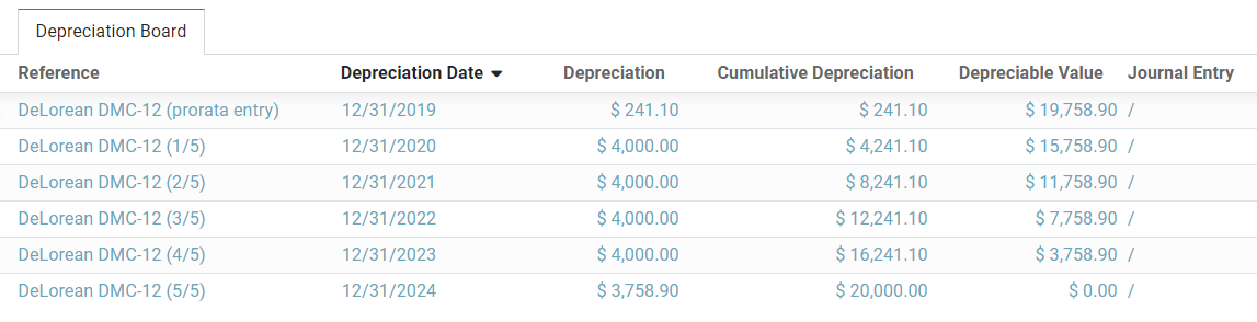 Tabela de depreciação de um ativo